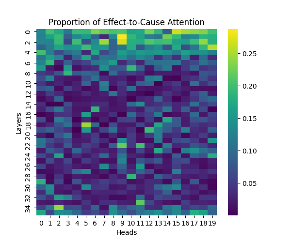 GPT-2 Large: Effect-to-Cause Attention