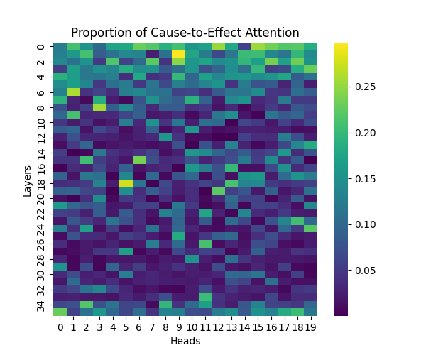 GPT-2 Large: Cause-to-Effect Attention