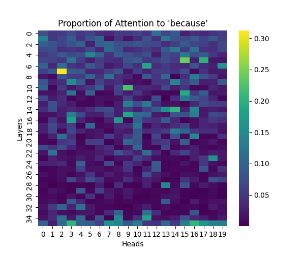 GPT-2 Large: Attention to 'because'