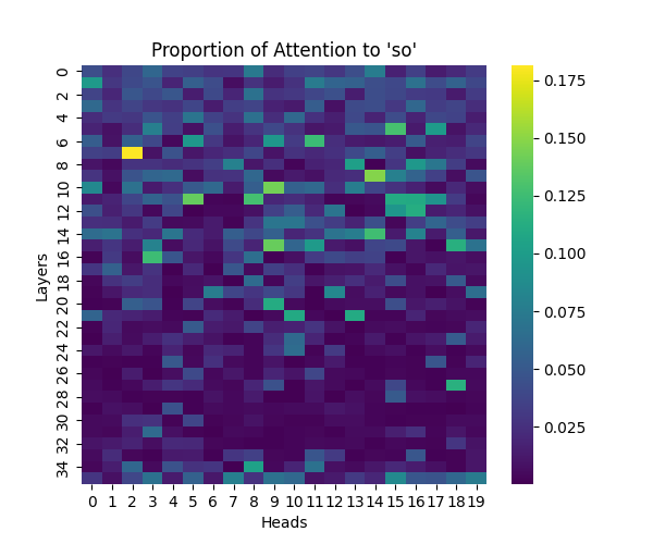 GPT-2 Large: Attention to 'so'