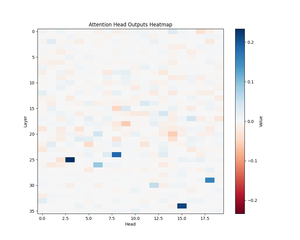 GPT-2 Large: Basic Addition