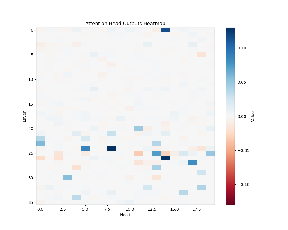 GPT-2 Large: Basic Addition