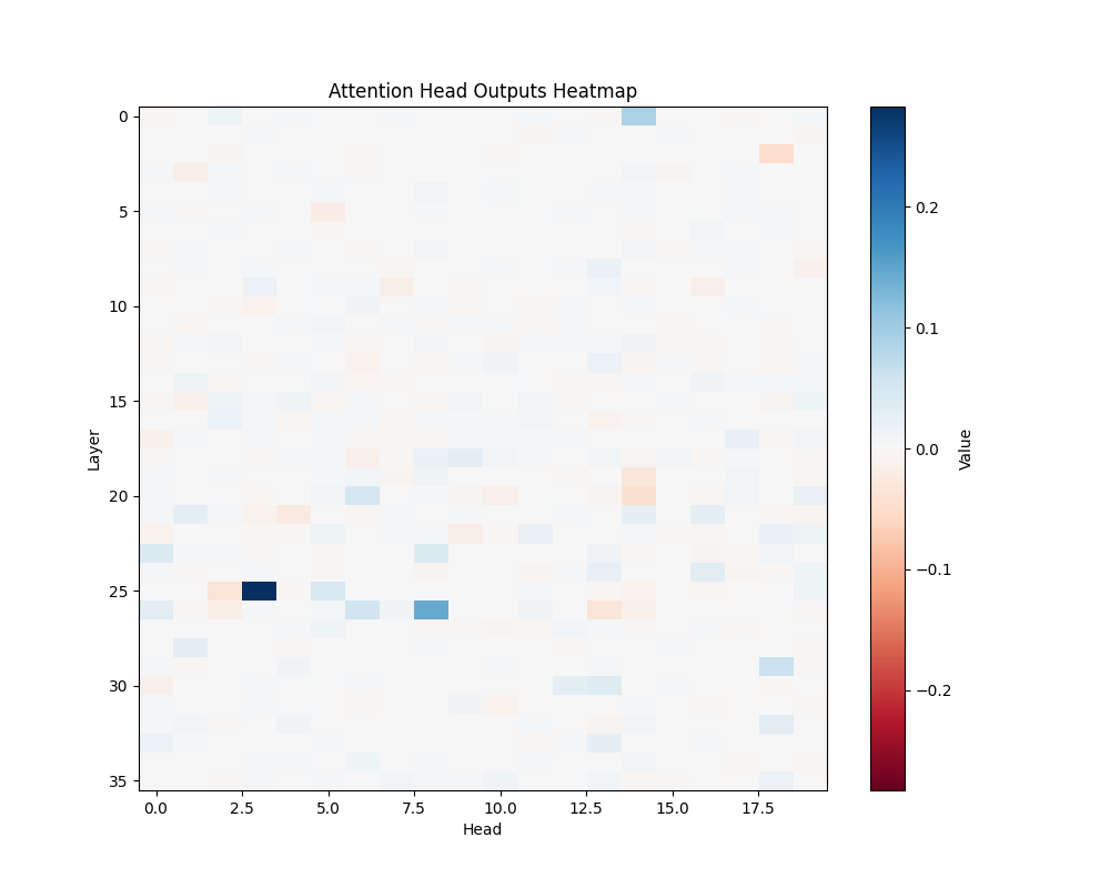 GPT-2 Large: Subtraction