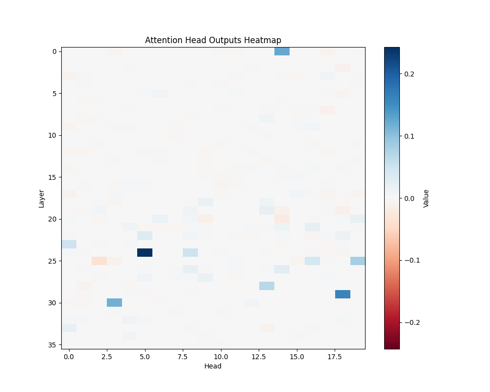 GPT-2 Large: Subtraction