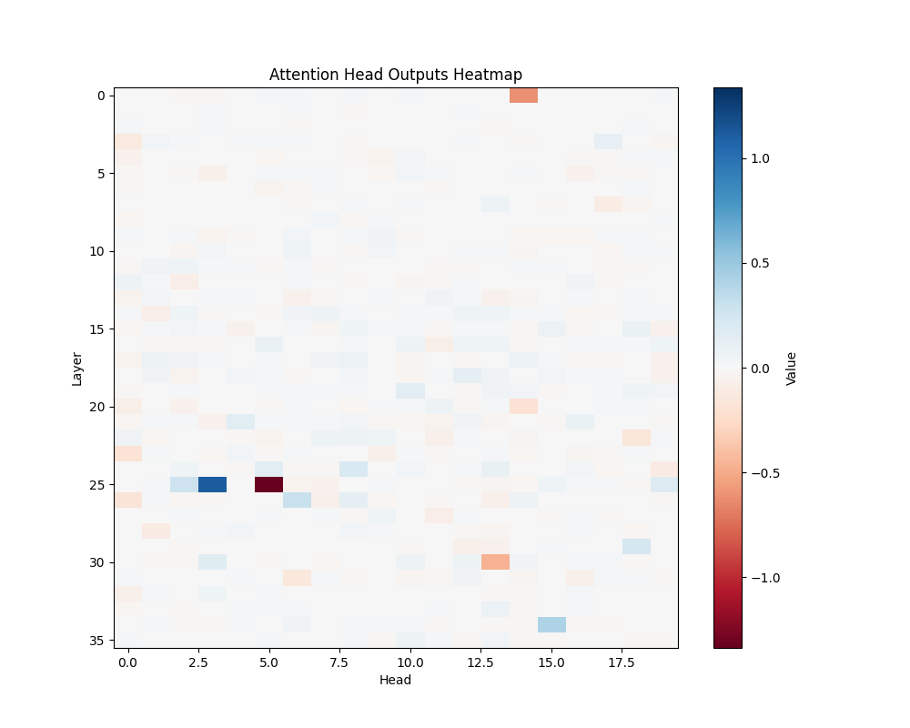 GPT-2 Large: Subtraction