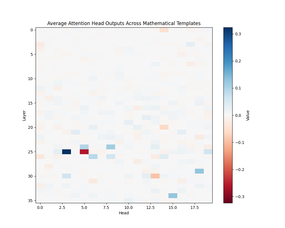 GPT-2 Large: Mathematical Attention