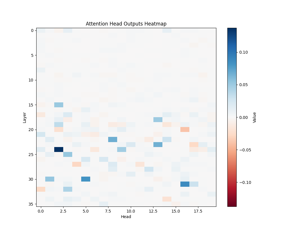 GPT-2 Large: Functional
