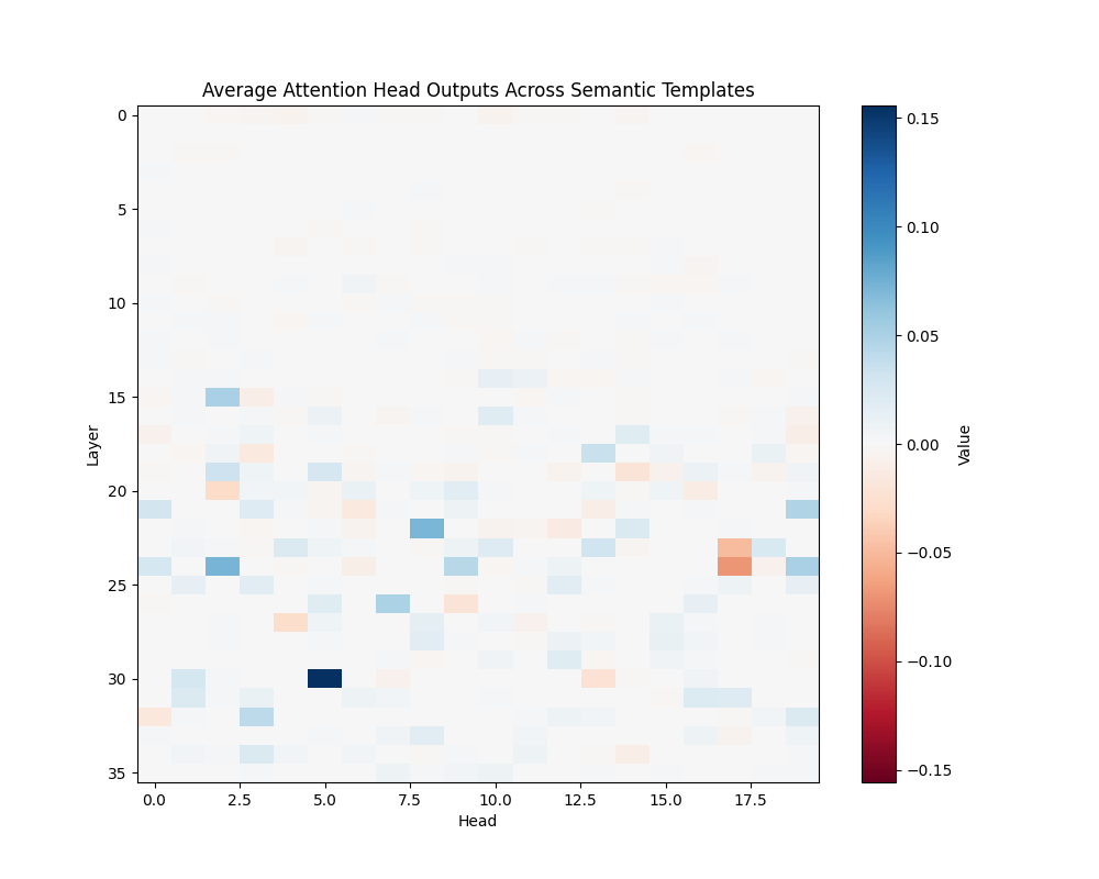 GPT-2 Large: Semantic Attention