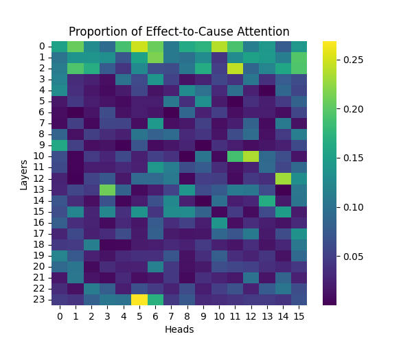 GPT-2 Medium: Effect-to-Cause Attention
