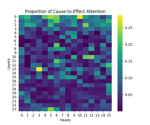 GPT-2 Medium: Cause-to-Effect Attention