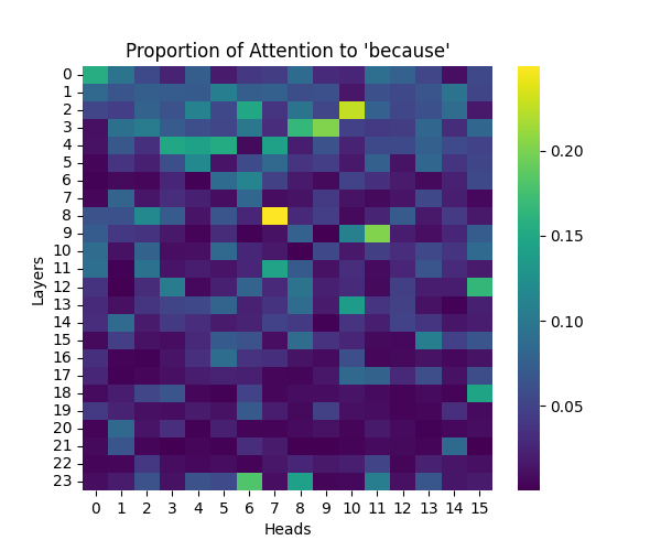 GPT-2 Medium: Attention to 'because'