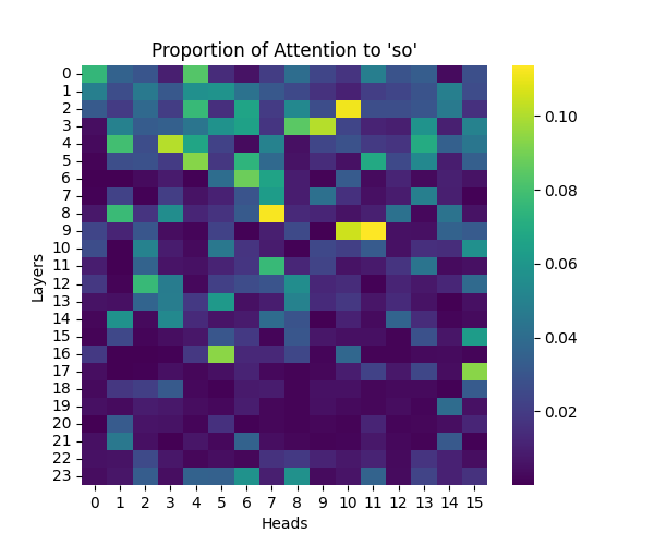 GPT-2 Medium: Attention to 'so'