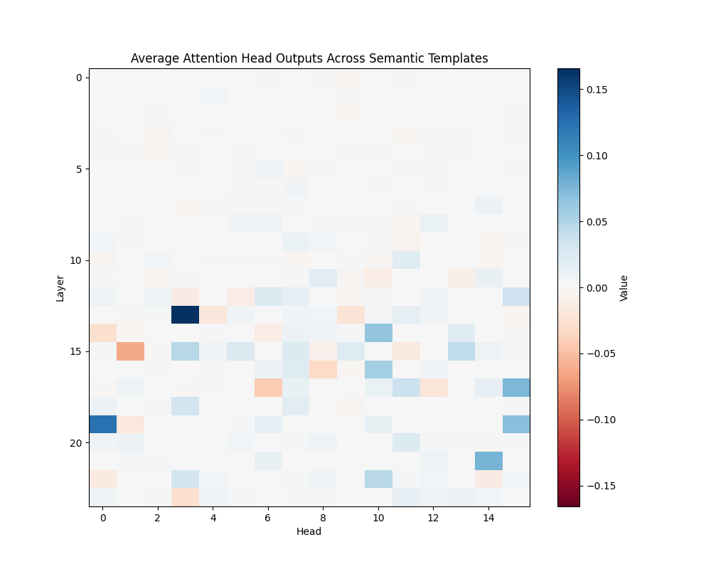 GPT-2 Medium: Semantic Attention