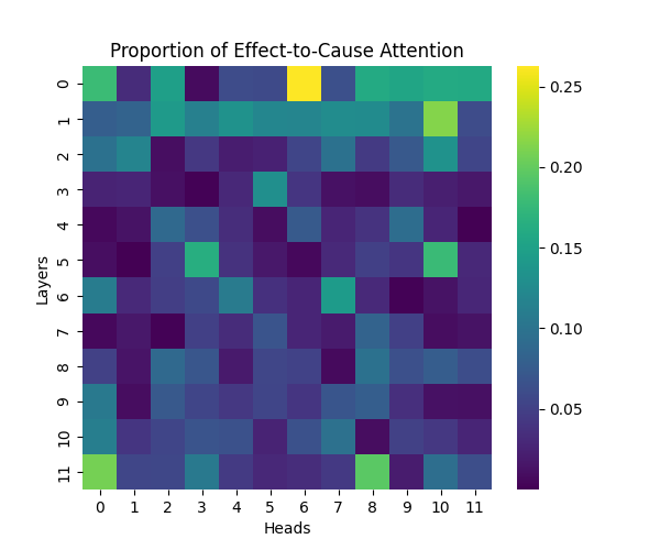 GPT-2 Small: Effect-to-Cause Attention