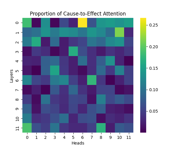 GPT-2 Small: Cause-to-Effect Attention