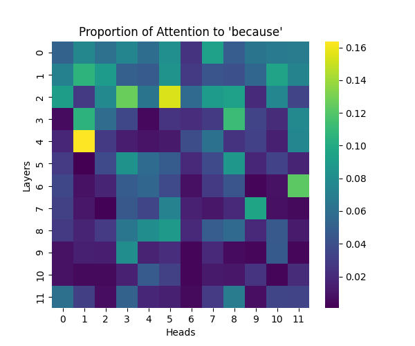 GPT-2 Small: Attention to 'because'