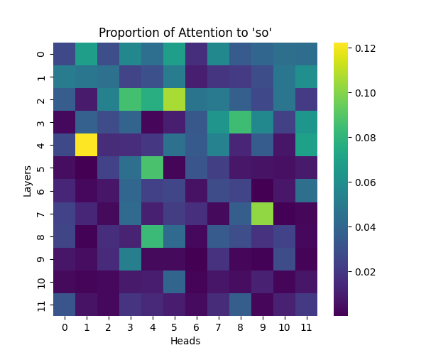 GPT-2 Small: Attention to 'so'