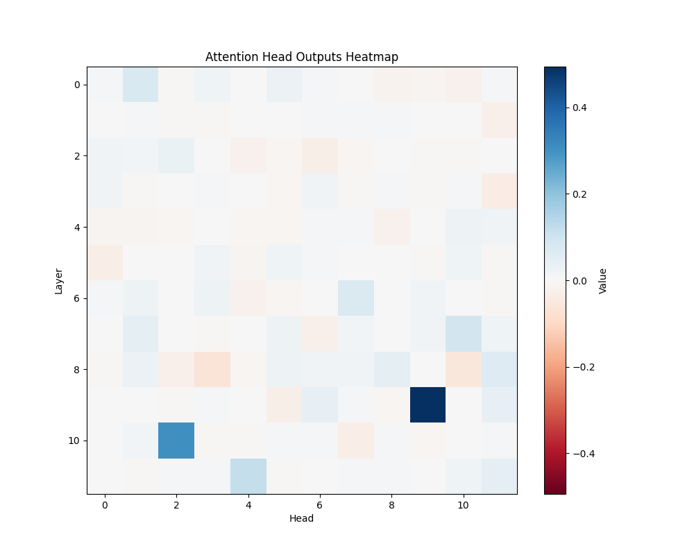 GPT-2 Small: Basic Addition