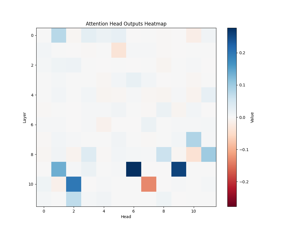 GPT-2 Small: Basic Addition