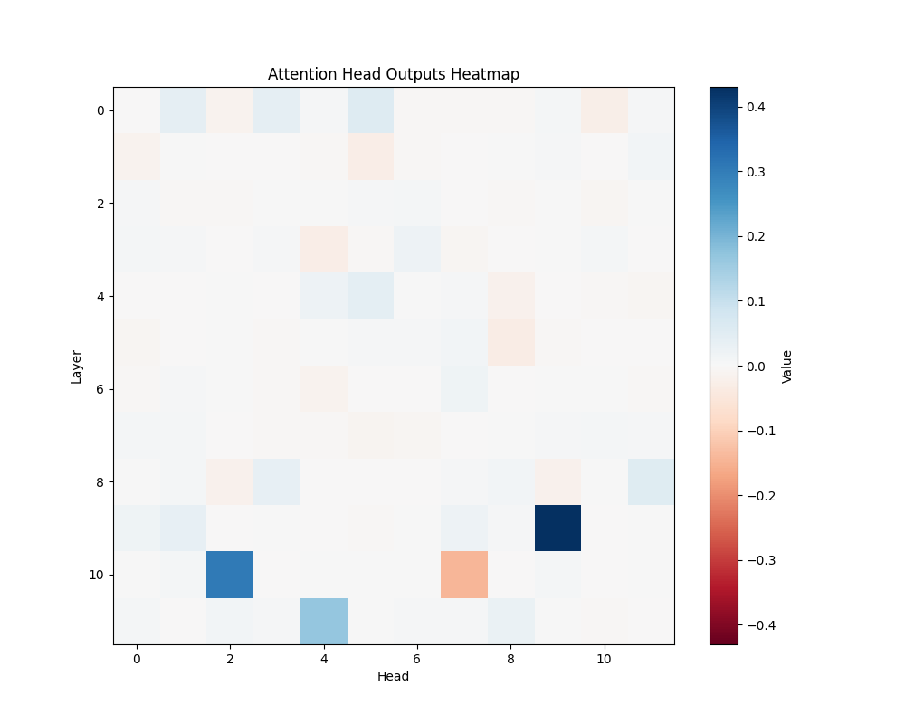 GPT-2 Small: Subtraction
