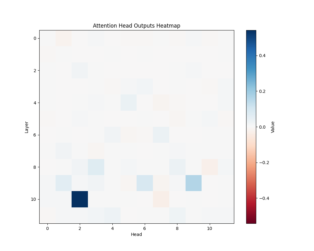 GPT-2 Small: Subtraction
