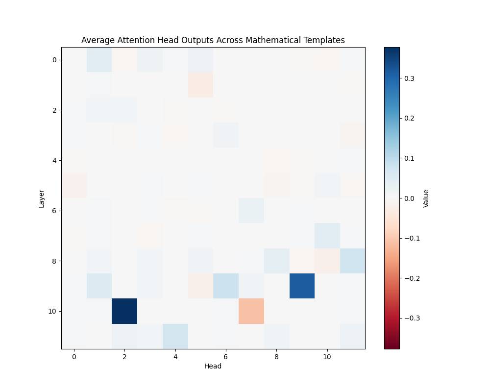 GPT-2 Small: Average Mathematical Attention