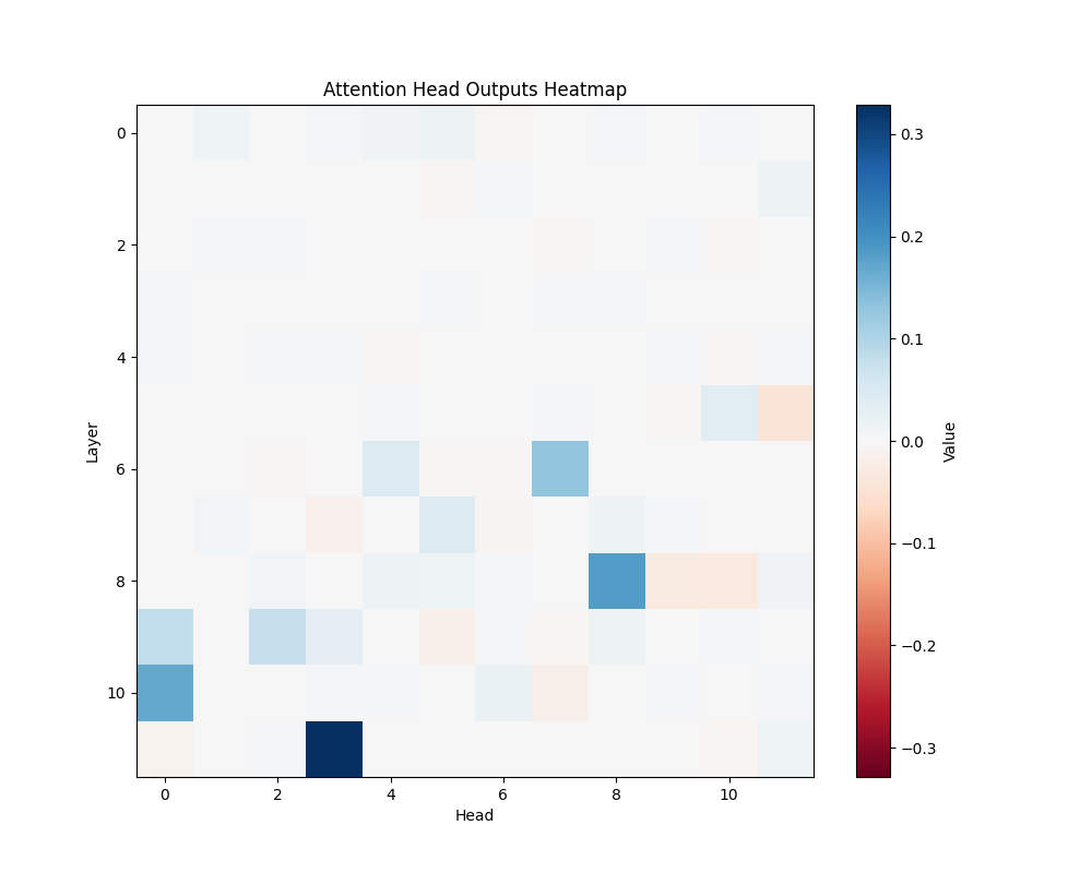 GPT-2 Small: Property-based