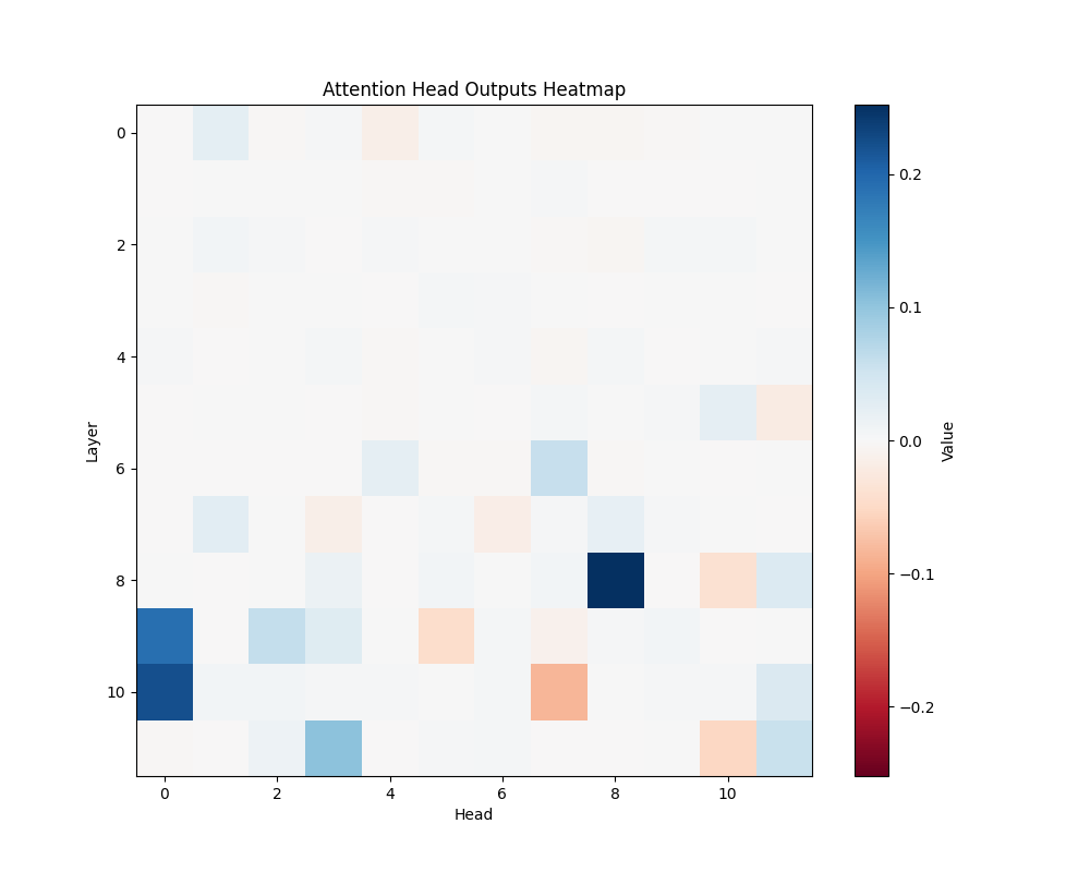 GPT-2 Small: Functional