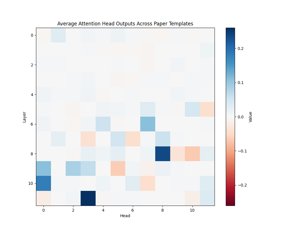 GPT-2 Small: Average Semantic Attention