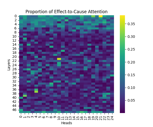 GPT-2 XL: Effect-to-Cause Attention