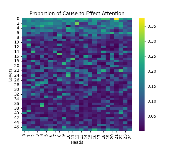 GPT-2 XL: Cause-to-Effect Attention