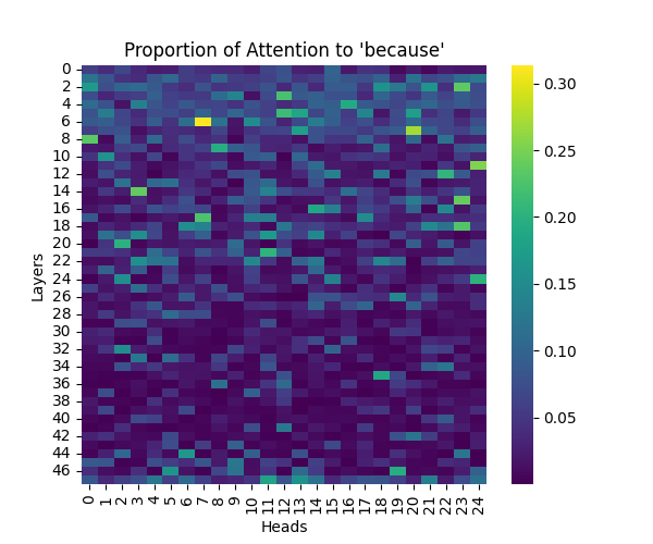 GPT-2 XL: Attention to 'because'