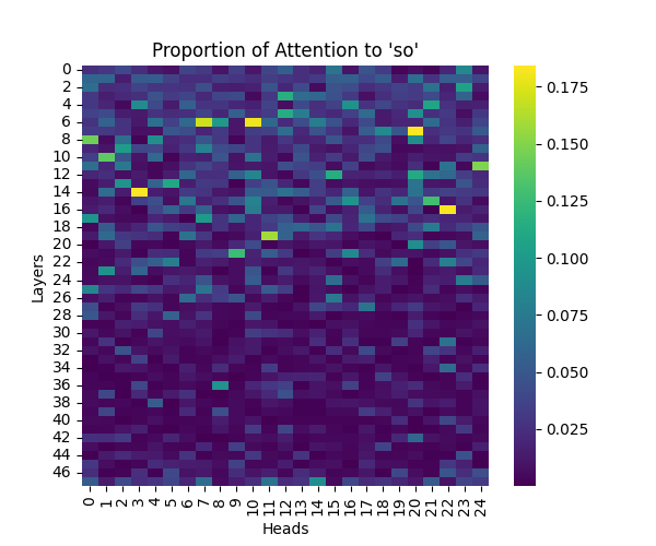 GPT-2 XL: Attention to 'so'