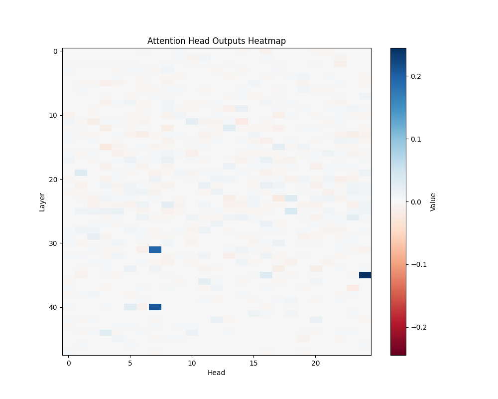 GPT-2 XL: Basic Addition