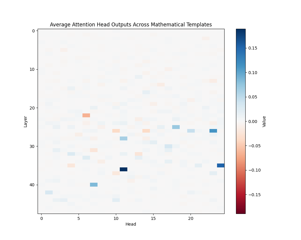 GPT-2 XL: Mathematical Attention
